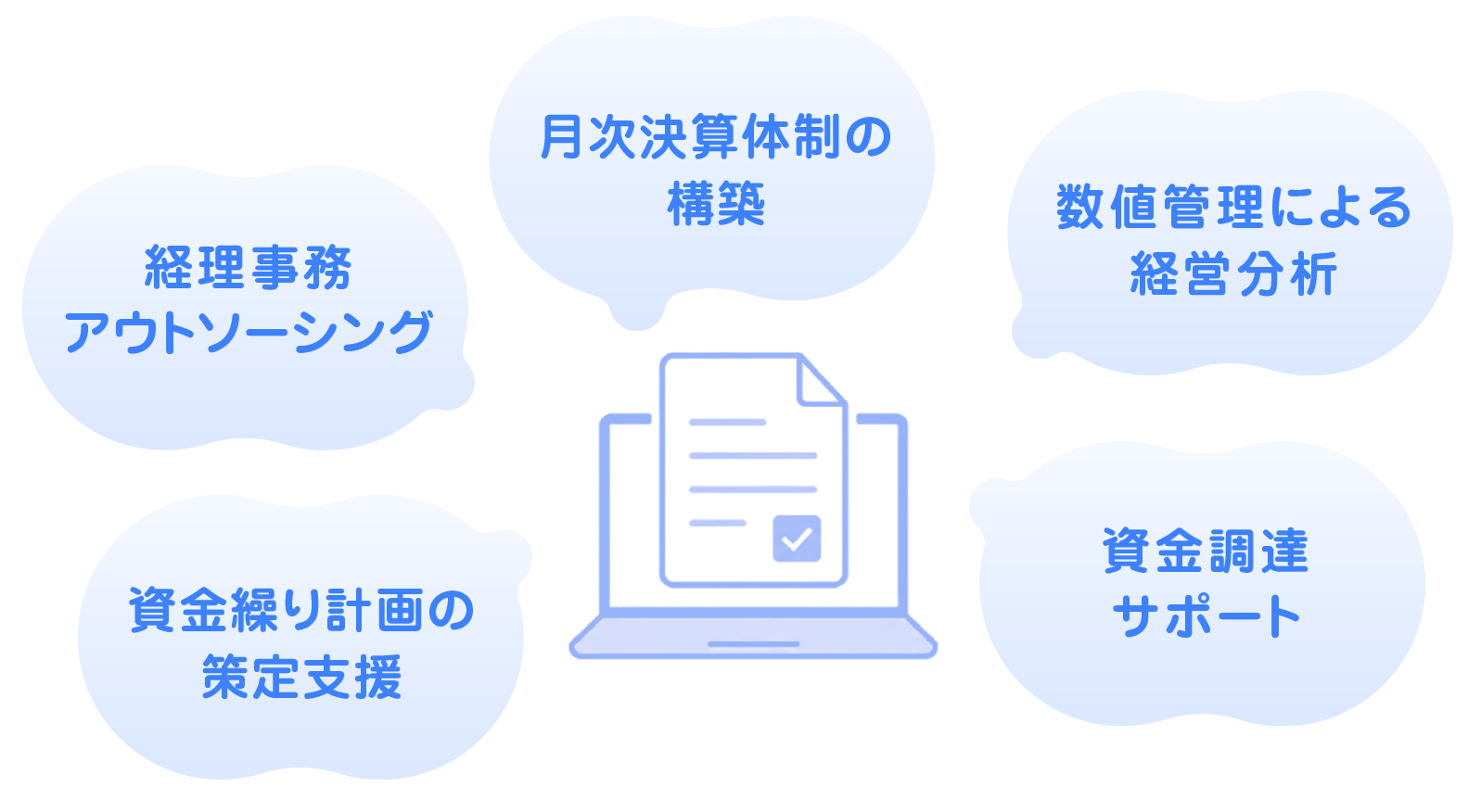 経理事務アウトソーシングや資金調達サポートの業務内容